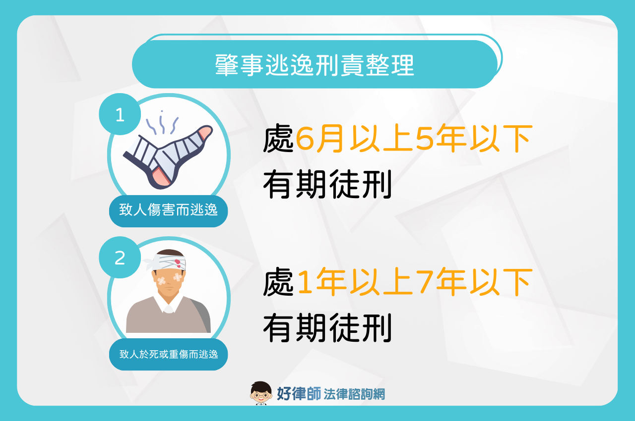 肇事逃逸初犯刑責重嗎？能否爭取緩刑？