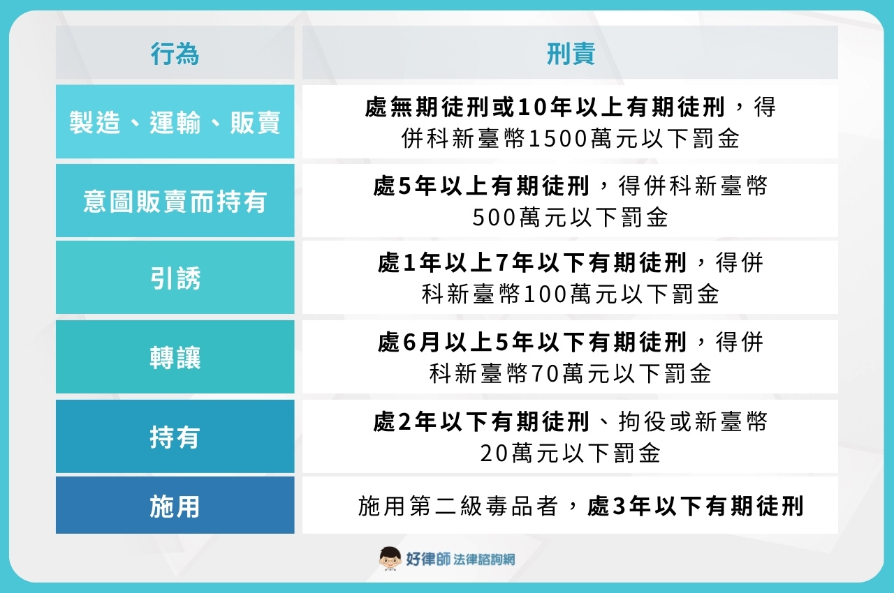 二級毒品刑責重嗎？吸食或販賣差在哪？