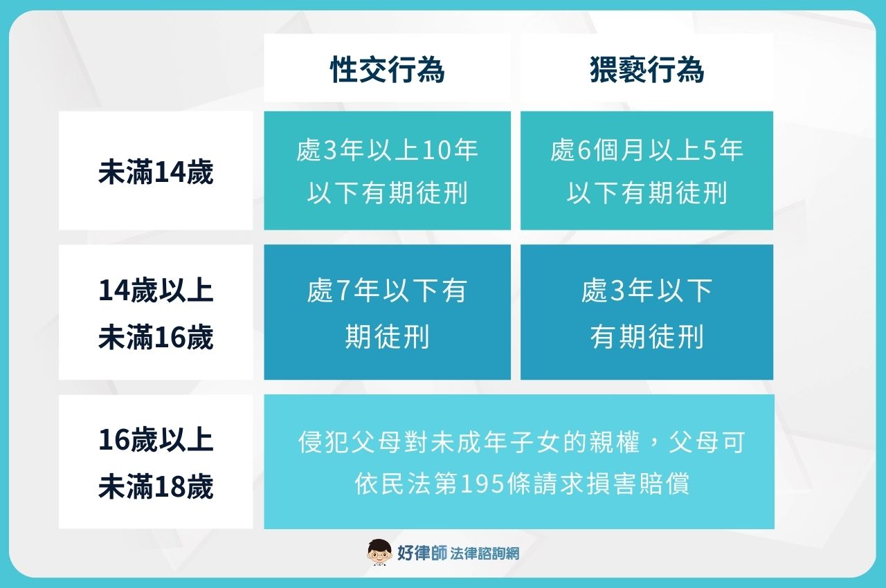 性自主法定規範年齡怎麼說？